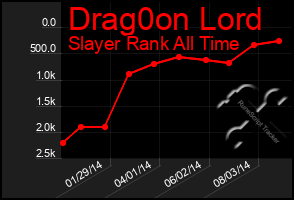 Total Graph of Drag0on Lord