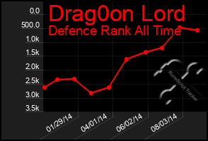 Total Graph of Drag0on Lord