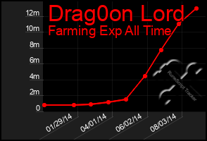 Total Graph of Drag0on Lord