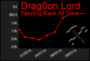 Total Graph of Drag0on Lord