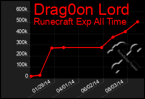 Total Graph of Drag0on Lord