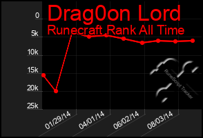 Total Graph of Drag0on Lord