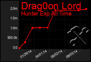 Total Graph of Drag0on Lord