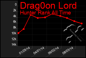 Total Graph of Drag0on Lord