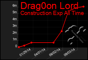 Total Graph of Drag0on Lord