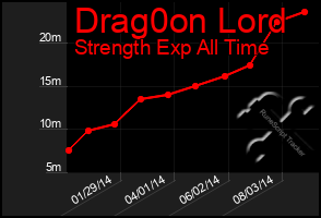 Total Graph of Drag0on Lord