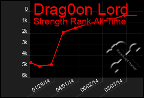 Total Graph of Drag0on Lord