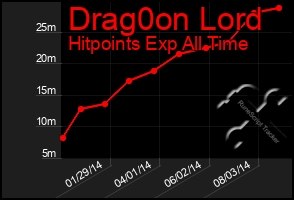 Total Graph of Drag0on Lord