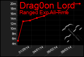 Total Graph of Drag0on Lord