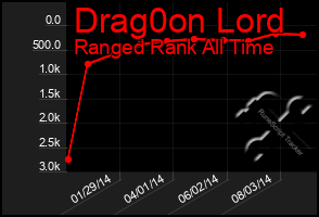 Total Graph of Drag0on Lord