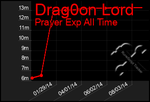 Total Graph of Drag0on Lord