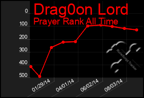 Total Graph of Drag0on Lord