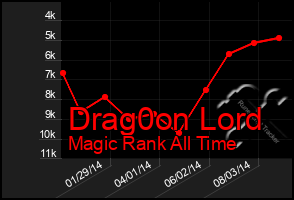 Total Graph of Drag0on Lord