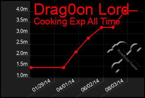 Total Graph of Drag0on Lord