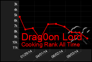 Total Graph of Drag0on Lord