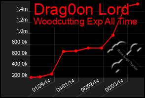 Total Graph of Drag0on Lord