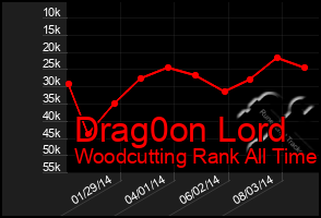 Total Graph of Drag0on Lord