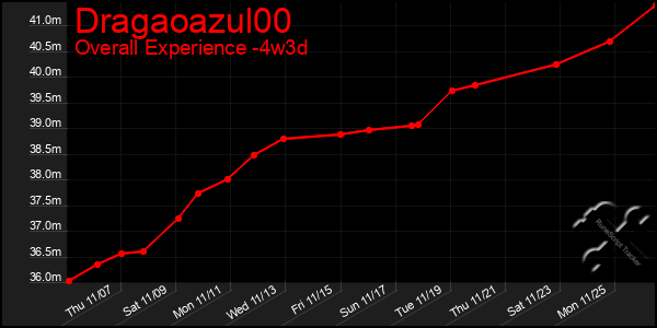 Last 31 Days Graph of Dragaoazul00