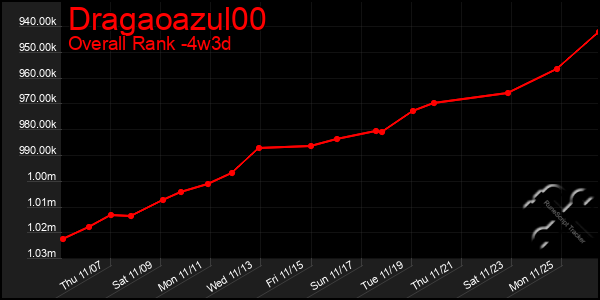 Last 31 Days Graph of Dragaoazul00