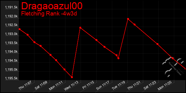 Last 31 Days Graph of Dragaoazul00