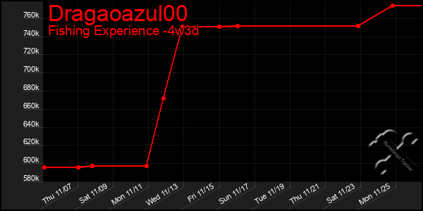 Last 31 Days Graph of Dragaoazul00