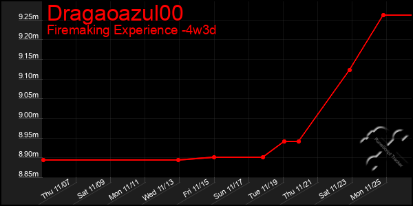 Last 31 Days Graph of Dragaoazul00