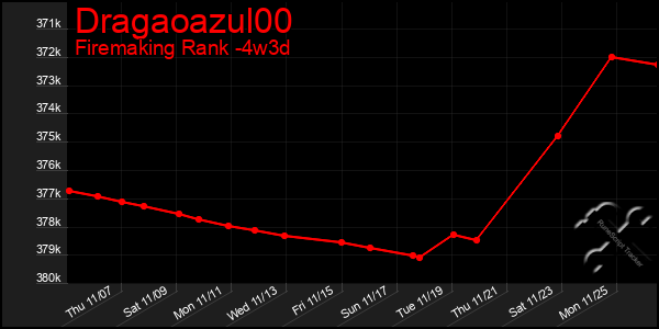 Last 31 Days Graph of Dragaoazul00