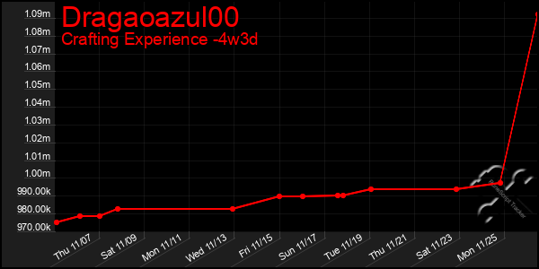 Last 31 Days Graph of Dragaoazul00