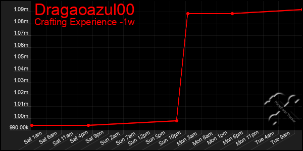 Last 7 Days Graph of Dragaoazul00