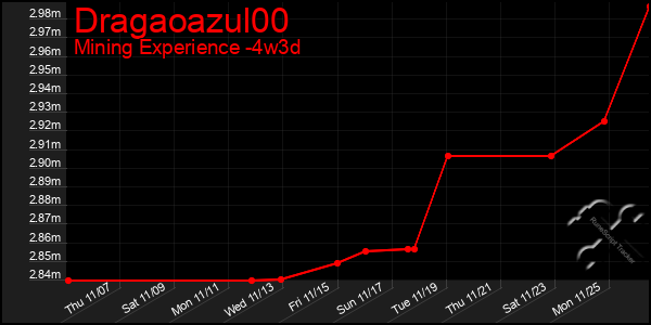 Last 31 Days Graph of Dragaoazul00