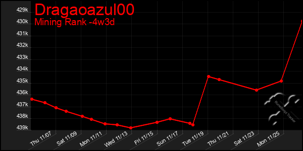 Last 31 Days Graph of Dragaoazul00