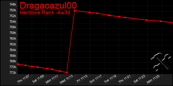 Last 31 Days Graph of Dragaoazul00