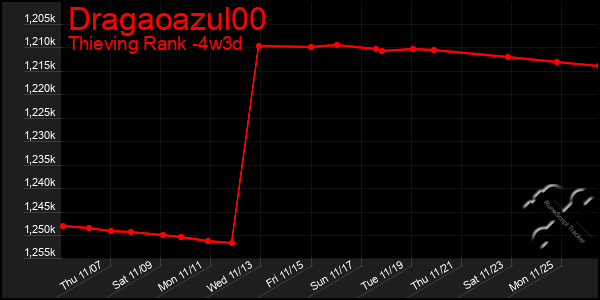 Last 31 Days Graph of Dragaoazul00