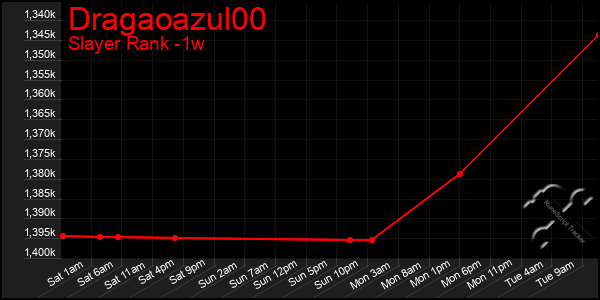 Last 7 Days Graph of Dragaoazul00