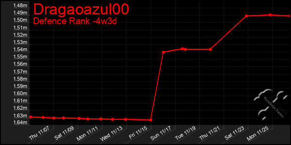 Last 31 Days Graph of Dragaoazul00