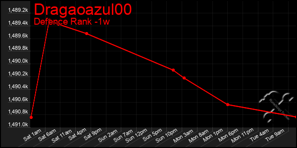 Last 7 Days Graph of Dragaoazul00