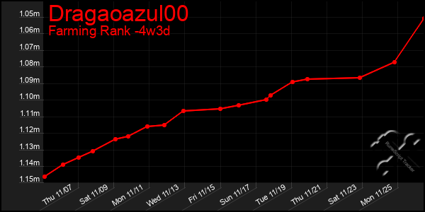 Last 31 Days Graph of Dragaoazul00