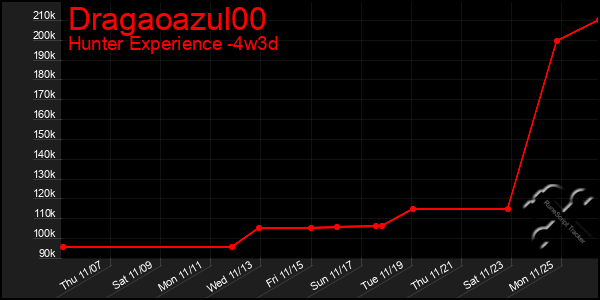 Last 31 Days Graph of Dragaoazul00