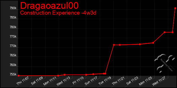 Last 31 Days Graph of Dragaoazul00