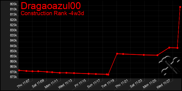 Last 31 Days Graph of Dragaoazul00