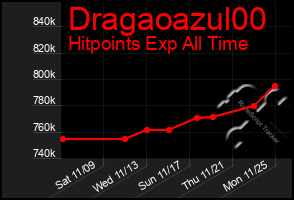 Total Graph of Dragaoazul00