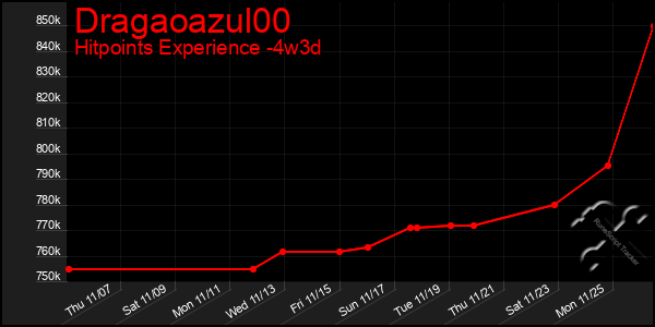 Last 31 Days Graph of Dragaoazul00