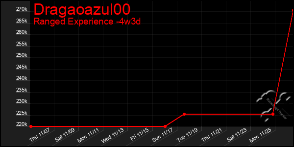 Last 31 Days Graph of Dragaoazul00