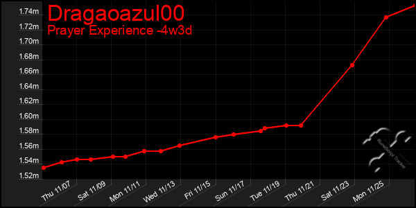 Last 31 Days Graph of Dragaoazul00