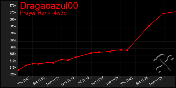 Last 31 Days Graph of Dragaoazul00