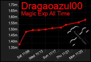 Total Graph of Dragaoazul00