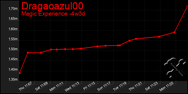 Last 31 Days Graph of Dragaoazul00