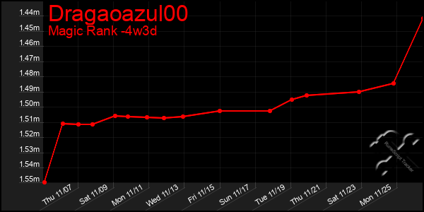 Last 31 Days Graph of Dragaoazul00