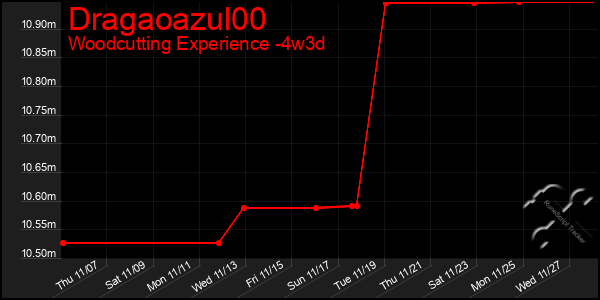 Last 31 Days Graph of Dragaoazul00