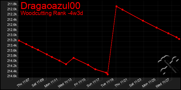 Last 31 Days Graph of Dragaoazul00